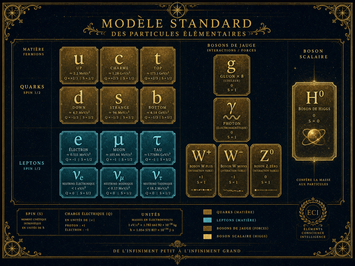 Tableau des particules du Modèle Standard : quarks, leptons, bosons de jauge et boson de Higgs