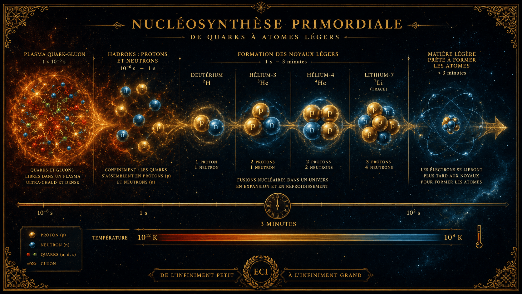 Nucléosynthèse primordiale : du plasma quark-gluon aux premiers noyaux légers en trois minutes
