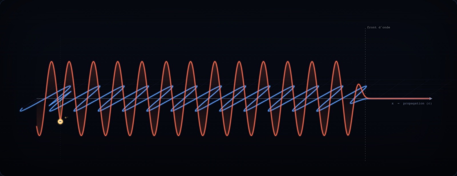 Aperçu de l'expérience « Onde électromagnétique » du Visualiseur Maths & Physique : une onde en ruban 3D dont les champs E et B sont représentés perpendiculairement.